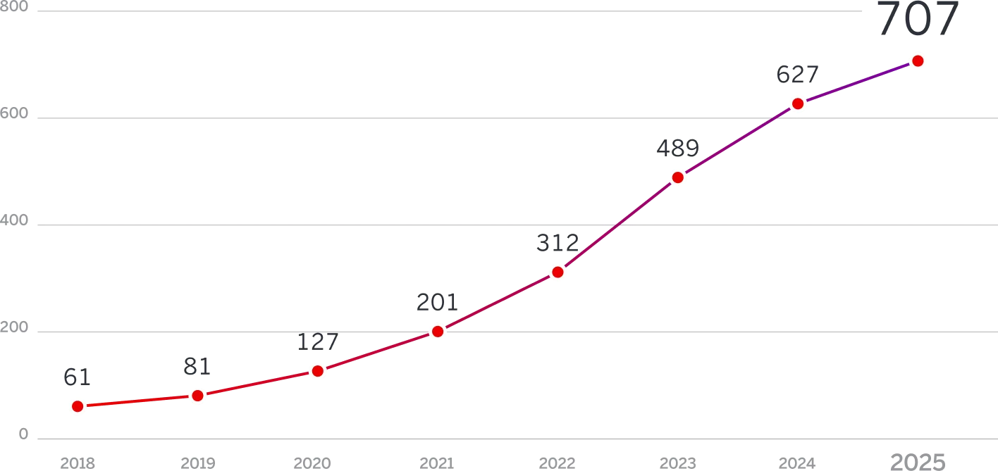 Diagram showing number of electric cars