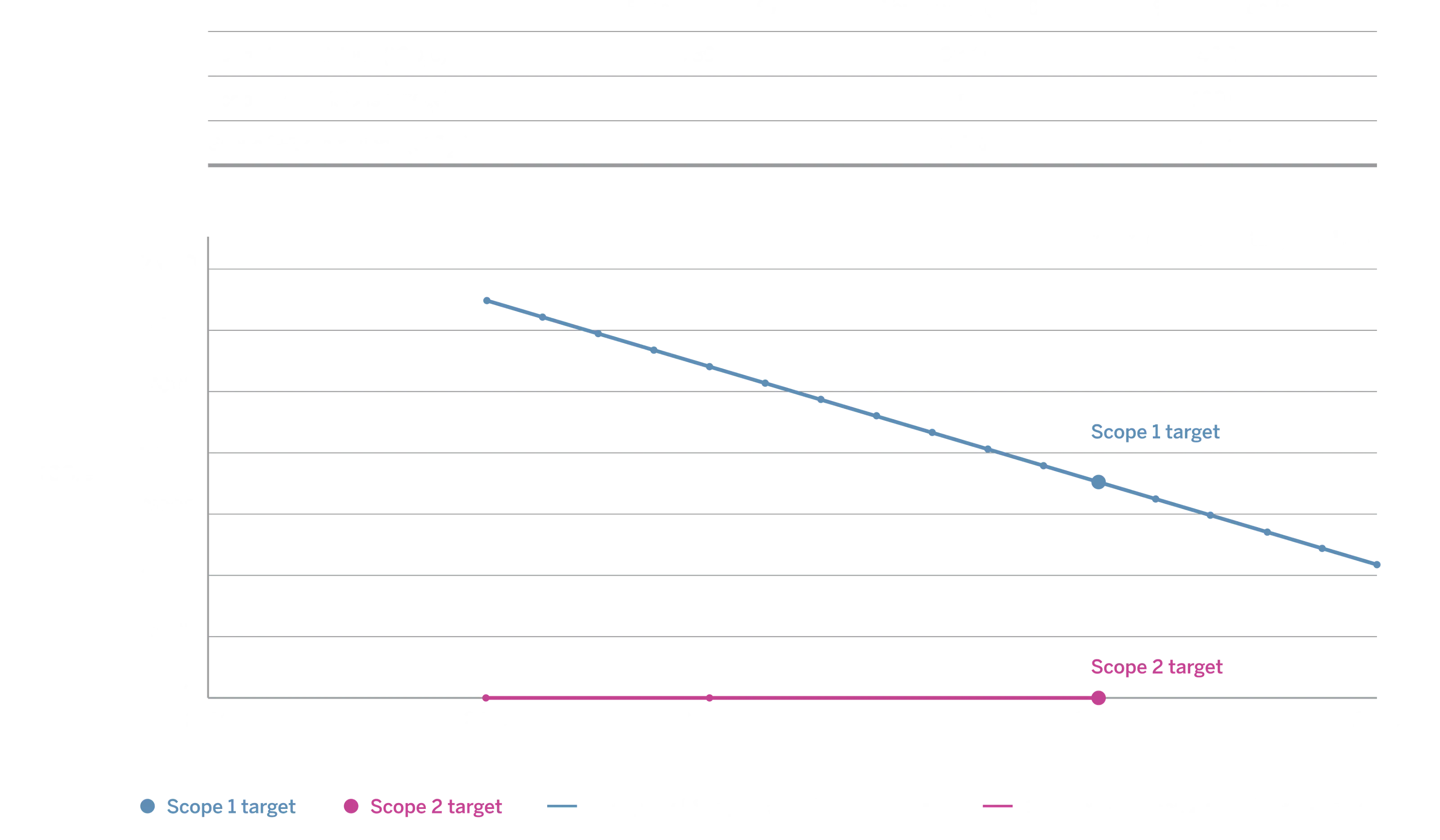 Table graphic: Mobility has committed to this emissions reduction pathway.